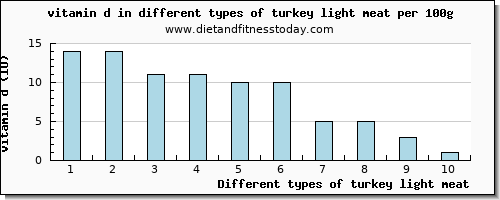 turkey light meat vitamin d per 100g